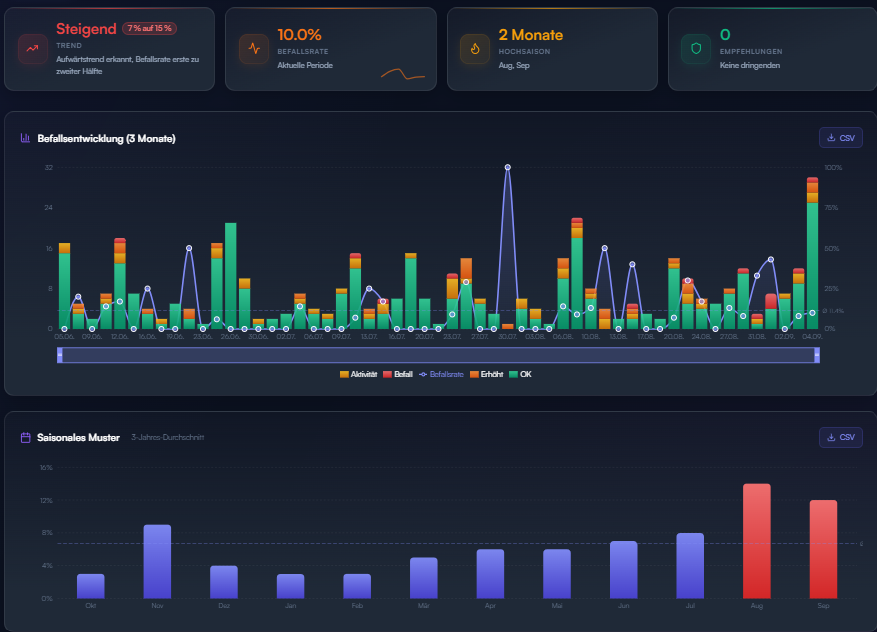TrapMap-Kundendashboard mit Trendanalyse: Befallsentwicklung der letzten drei Monate, aktuelle Befallsrate, Hochsaison-Hinweis und saisonales Muster im Drei-Jahres-Durchschnitt.
